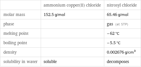  | ammonium copper(II) chloride | nitrosyl chloride molar mass | 152.5 g/mol | 65.46 g/mol phase | | gas (at STP) melting point | | -62 °C boiling point | | -5.5 °C density | | 0.002676 g/cm^3 solubility in water | soluble | decomposes