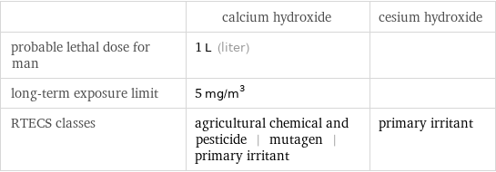  | calcium hydroxide | cesium hydroxide probable lethal dose for man | 1 L (liter) |  long-term exposure limit | 5 mg/m^3 |  RTECS classes | agricultural chemical and pesticide | mutagen | primary irritant | primary irritant