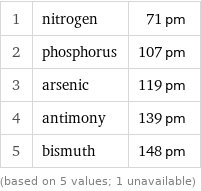 1 | nitrogen | 71 pm 2 | phosphorus | 107 pm 3 | arsenic | 119 pm 4 | antimony | 139 pm 5 | bismuth | 148 pm (based on 5 values; 1 unavailable)