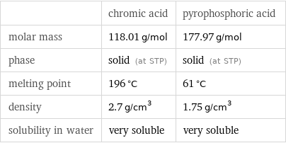  | chromic acid | pyrophosphoric acid molar mass | 118.01 g/mol | 177.97 g/mol phase | solid (at STP) | solid (at STP) melting point | 196 °C | 61 °C density | 2.7 g/cm^3 | 1.75 g/cm^3 solubility in water | very soluble | very soluble