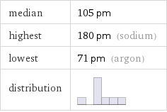 median | 105 pm highest | 180 pm (sodium) lowest | 71 pm (argon) distribution | 