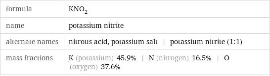 formula | KNO_2 name | potassium nitrite alternate names | nitrous acid, potassium salt | potassium nitrite (1:1) mass fractions | K (potassium) 45.9% | N (nitrogen) 16.5% | O (oxygen) 37.6%