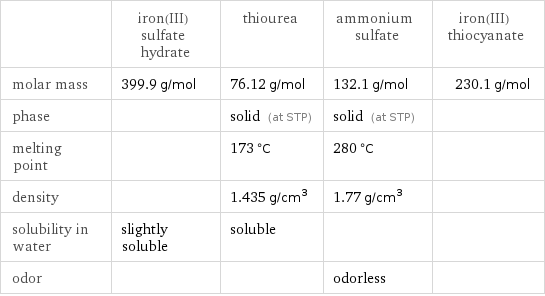  | iron(III) sulfate hydrate | thiourea | ammonium sulfate | iron(III) thiocyanate molar mass | 399.9 g/mol | 76.12 g/mol | 132.1 g/mol | 230.1 g/mol phase | | solid (at STP) | solid (at STP) |  melting point | | 173 °C | 280 °C |  density | | 1.435 g/cm^3 | 1.77 g/cm^3 |  solubility in water | slightly soluble | soluble | |  odor | | | odorless | 