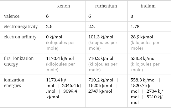  | xenon | ruthenium | indium valence | 6 | 6 | 3 electronegativity | 2.6 | 2.2 | 1.78 electron affinity | 0 kJ/mol (kilojoules per mole) | 101.3 kJ/mol (kilojoules per mole) | 28.9 kJ/mol (kilojoules per mole) first ionization energy | 1170.4 kJ/mol (kilojoules per mole) | 710.2 kJ/mol (kilojoules per mole) | 558.3 kJ/mol (kilojoules per mole) ionization energies | 1170.4 kJ/mol | 2046.4 kJ/mol | 3099.4 kJ/mol | 710.2 kJ/mol | 1620 kJ/mol | 2747 kJ/mol | 558.3 kJ/mol | 1820.7 kJ/mol | 2704 kJ/mol | 5210 kJ/mol