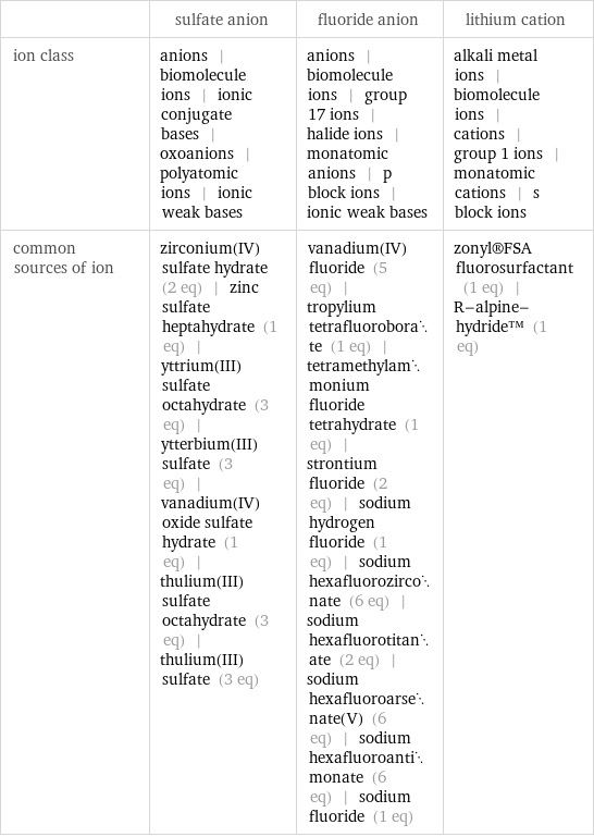  | sulfate anion | fluoride anion | lithium cation ion class | anions | biomolecule ions | ionic conjugate bases | oxoanions | polyatomic ions | ionic weak bases | anions | biomolecule ions | group 17 ions | halide ions | monatomic anions | p block ions | ionic weak bases | alkali metal ions | biomolecule ions | cations | group 1 ions | monatomic cations | s block ions common sources of ion | zirconium(IV) sulfate hydrate (2 eq) | zinc sulfate heptahydrate (1 eq) | yttrium(III) sulfate octahydrate (3 eq) | ytterbium(III) sulfate (3 eq) | vanadium(IV) oxide sulfate hydrate (1 eq) | thulium(III) sulfate octahydrate (3 eq) | thulium(III) sulfate (3 eq) | vanadium(IV) fluoride (5 eq) | tropylium tetrafluoroborate (1 eq) | tetramethylammonium fluoride tetrahydrate (1 eq) | strontium fluoride (2 eq) | sodium hydrogen fluoride (1 eq) | sodium hexafluorozirconate (6 eq) | sodium hexafluorotitanate (2 eq) | sodium hexafluoroarsenate(V) (6 eq) | sodium hexafluoroantimonate (6 eq) | sodium fluoride (1 eq) | zonyl®FSA fluorosurfactant (1 eq) | R-alpine-hydride™ (1 eq)