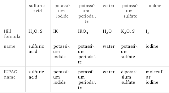  | sulfuric acid | potassium iodide | potassium periodate | water | potassium sulfate | iodine Hill formula | H_2O_4S | IK | IKO_4 | H_2O | K_2O_4S | I_2 name | sulfuric acid | potassium iodide | potassium periodate | water | potassium sulfate | iodine IUPAC name | sulfuric acid | potassium iodide | potassium periodate | water | dipotassium sulfate | molecular iodine
