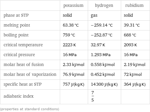  | potassium | hydrogen | rubidium phase at STP | solid | gas | solid melting point | 63.38 °C | -259.14 °C | 39.31 °C boiling point | 759 °C | -252.87 °C | 688 °C critical temperature | 2223 K | 32.97 K | 2093 K critical pressure | 16 MPa | 1.293 MPa | 16 MPa molar heat of fusion | 2.33 kJ/mol | 0.558 kJ/mol | 2.19 kJ/mol molar heat of vaporization | 76.9 kJ/mol | 0.452 kJ/mol | 72 kJ/mol specific heat at STP | 757 J/(kg K) | 14300 J/(kg K) | 364 J/(kg K) adiabatic index | | 7/5 |  (properties at standard conditions)