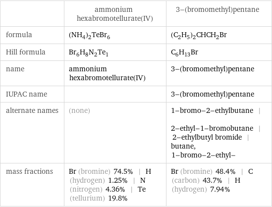  | ammonium hexabromotellurate(IV) | 3-(bromomethyl)pentane formula | (NH_4)_2TeBr_6 | (C_2H_5)_2CHCH_2Br Hill formula | Br_6H_8N_2Te_1 | C_6H_13Br name | ammonium hexabromotellurate(IV) | 3-(bromomethyl)pentane IUPAC name | | 3-(bromomethyl)pentane alternate names | (none) | 1-bromo-2-ethylbutane | 2-ethyl-1-bromobutane | 2-ethylbutyl bromide | butane, 1-bromo-2-ethyl- mass fractions | Br (bromine) 74.5% | H (hydrogen) 1.25% | N (nitrogen) 4.36% | Te (tellurium) 19.8% | Br (bromine) 48.4% | C (carbon) 43.7% | H (hydrogen) 7.94%