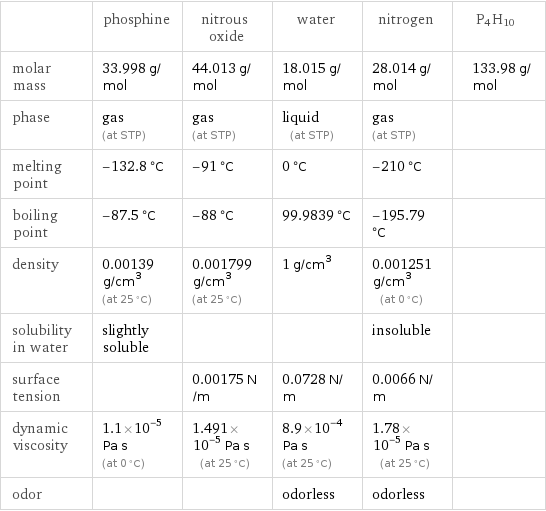  | phosphine | nitrous oxide | water | nitrogen | P4H10 molar mass | 33.998 g/mol | 44.013 g/mol | 18.015 g/mol | 28.014 g/mol | 133.98 g/mol phase | gas (at STP) | gas (at STP) | liquid (at STP) | gas (at STP) |  melting point | -132.8 °C | -91 °C | 0 °C | -210 °C |  boiling point | -87.5 °C | -88 °C | 99.9839 °C | -195.79 °C |  density | 0.00139 g/cm^3 (at 25 °C) | 0.001799 g/cm^3 (at 25 °C) | 1 g/cm^3 | 0.001251 g/cm^3 (at 0 °C) |  solubility in water | slightly soluble | | | insoluble |  surface tension | | 0.00175 N/m | 0.0728 N/m | 0.0066 N/m |  dynamic viscosity | 1.1×10^-5 Pa s (at 0 °C) | 1.491×10^-5 Pa s (at 25 °C) | 8.9×10^-4 Pa s (at 25 °C) | 1.78×10^-5 Pa s (at 25 °C) |  odor | | | odorless | odorless | 