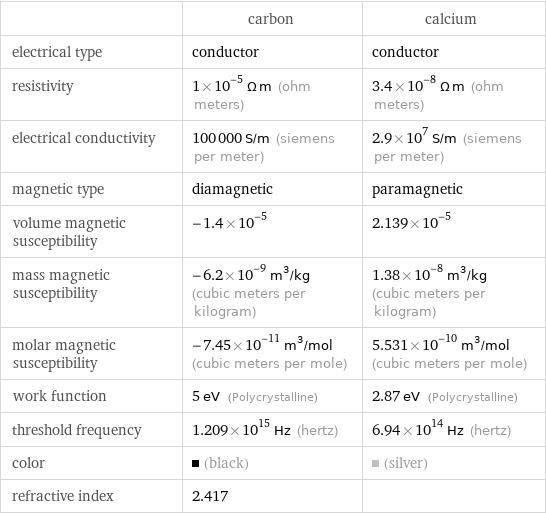  | carbon | calcium electrical type | conductor | conductor resistivity | 1×10^-5 Ω m (ohm meters) | 3.4×10^-8 Ω m (ohm meters) electrical conductivity | 100000 S/m (siemens per meter) | 2.9×10^7 S/m (siemens per meter) magnetic type | diamagnetic | paramagnetic volume magnetic susceptibility | -1.4×10^-5 | 2.139×10^-5 mass magnetic susceptibility | -6.2×10^-9 m^3/kg (cubic meters per kilogram) | 1.38×10^-8 m^3/kg (cubic meters per kilogram) molar magnetic susceptibility | -7.45×10^-11 m^3/mol (cubic meters per mole) | 5.531×10^-10 m^3/mol (cubic meters per mole) work function | 5 eV (Polycrystalline) | 2.87 eV (Polycrystalline) threshold frequency | 1.209×10^15 Hz (hertz) | 6.94×10^14 Hz (hertz) color | (black) | (silver) refractive index | 2.417 | 