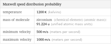 Maxwell speed distribution probability |  temperature | 1200 K (kelvins) mass of molecule | zirconium (chemical element) (atomic mass): 91.224 u (unified atomic mass units) minimum velocity | 500 m/s (meters per second) maximum velocity | 1000 m/s (meters per second)