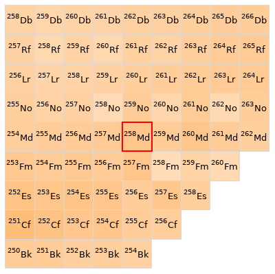 Nearby isotopes