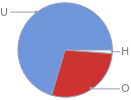 Mass fraction pie chart