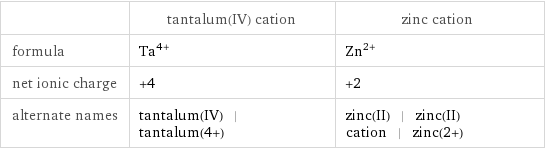  | tantalum(IV) cation | zinc cation formula | Ta^(4+) | Zn^(2+) net ionic charge | +4 | +2 alternate names | tantalum(IV) | tantalum(4+) | zinc(II) | zinc(II) cation | zinc(2+)