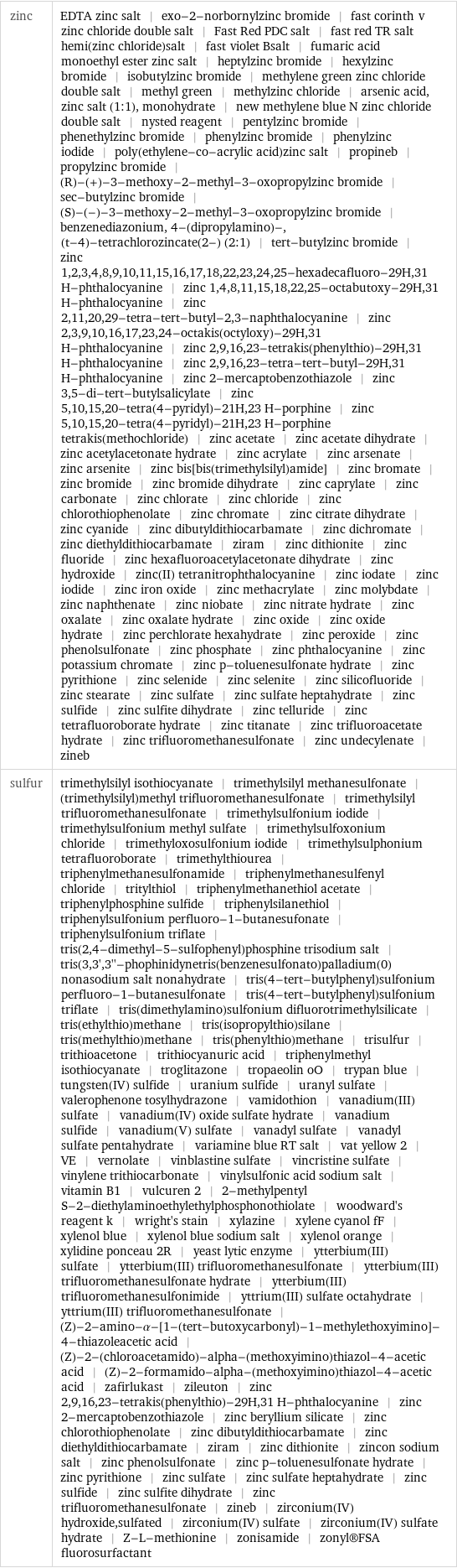 zinc | EDTA zinc salt | exo-2-norbornylzinc bromide | fast corinth v zinc chloride double salt | Fast Red PDC salt | fast red TR salt hemi(zinc chloride)salt | fast violet Bsalt | fumaric acid monoethyl ester zinc salt | heptylzinc bromide | hexylzinc bromide | isobutylzinc bromide | methylene green zinc chloride double salt | methyl green | methylzinc chloride | arsenic acid, zinc salt (1:1), monohydrate | new methylene blue N zinc chloride double salt | nysted reagent | pentylzinc bromide | phenethylzinc bromide | phenylzinc bromide | phenylzinc iodide | poly(ethylene-co-acrylic acid)zinc salt | propineb | propylzinc bromide | (R)-(+)-3-methoxy-2-methyl-3-oxopropylzinc bromide | sec-butylzinc bromide | (S)-(-)-3-methoxy-2-methyl-3-oxopropylzinc bromide | benzenediazonium, 4-(dipropylamino)-, (t-4)-tetrachlorozincate(2-) (2:1) | tert-butylzinc bromide | zinc 1, 2, 3, 4, 8, 9, 10, 11, 15, 16, 17, 18, 22, 23, 24, 25-hexadecafluoro-29H, 31 H-phthalocyanine | zinc 1, 4, 8, 11, 15, 18, 22, 25-octabutoxy-29H, 31 H-phthalocyanine | zinc 2, 11, 20, 29-tetra-tert-butyl-2, 3-naphthalocyanine | zinc 2, 3, 9, 10, 16, 17, 23, 24-octakis(octyloxy)-29H, 31 H-phthalocyanine | zinc 2, 9, 16, 23-tetrakis(phenylthio)-29H, 31 H-phthalocyanine | zinc 2, 9, 16, 23-tetra-tert-butyl-29H, 31 H-phthalocyanine | zinc 2-mercaptobenzothiazole | zinc 3, 5-di-tert-butylsalicylate | zinc 5, 10, 15, 20-tetra(4-pyridyl)-21H, 23 H-porphine | zinc 5, 10, 15, 20-tetra(4-pyridyl)-21H, 23 H-porphine tetrakis(methochloride) | zinc acetate | zinc acetate dihydrate | zinc acetylacetonate hydrate | zinc acrylate | zinc arsenate | zinc arsenite | zinc bis[bis(trimethylsilyl)amide] | zinc bromate | zinc bromide | zinc bromide dihydrate | zinc caprylate | zinc carbonate | zinc chlorate | zinc chloride | zinc chlorothiophenolate | zinc chromate | zinc citrate dihydrate | zinc cyanide | zinc dibutyldithiocarbamate | zinc dichromate | zinc diethyldithiocarbamate | ziram | zinc dithionite | zinc fluoride | zinc hexafluoroacetylacetonate dihydrate | zinc hydroxide | zinc(II) tetranitrophthalocyanine | zinc iodate | zinc iodide | zinc iron oxide | zinc methacrylate | zinc molybdate | zinc naphthenate | zinc niobate | zinc nitrate hydrate | zinc oxalate | zinc oxalate hydrate | zinc oxide | zinc oxide hydrate | zinc perchlorate hexahydrate | zinc peroxide | zinc phenolsulfonate | zinc phosphate | zinc phthalocyanine | zinc potassium chromate | zinc p-toluenesulfonate hydrate | zinc pyrithione | zinc selenide | zinc selenite | zinc silicofluoride | zinc stearate | zinc sulfate | zinc sulfate heptahydrate | zinc sulfide | zinc sulfite dihydrate | zinc telluride | zinc tetrafluoroborate hydrate | zinc titanate | zinc trifluoroacetate hydrate | zinc trifluoromethanesulfonate | zinc undecylenate | zineb sulfur | trimethylsilyl isothiocyanate | trimethylsilyl methanesulfonate | (trimethylsilyl)methyl trifluoromethanesulfonate | trimethylsilyl trifluoromethanesulfonate | trimethylsulfonium iodide | trimethylsulfonium methyl sulfate | trimethylsulfoxonium chloride | trimethyloxosulfonium iodide | trimethylsulphonium tetrafluoroborate | trimethylthiourea | triphenylmethanesulfonamide | triphenylmethanesulfenyl chloride | tritylthiol | triphenylmethanethiol acetate | triphenylphosphine sulfide | triphenylsilanethiol | triphenylsulfonium perfluoro-1-butanesufonate | triphenylsulfonium triflate | tris(2, 4-dimethyl-5-sulfophenyl)phosphine trisodium salt | tris(3, 3', 3''-phophinidynetris(benzenesulfonato)palladium(0) nonasodium salt nonahydrate | tris(4-tert-butylphenyl)sulfonium perfluoro-1-butanesulfonate | tris(4-tert-butylphenyl)sulfonium triflate | tris(dimethylamino)sulfonium difluorotrimethylsilicate | tris(ethylthio)methane | tris(isopropylthio)silane | tris(methylthio)methane | tris(phenylthio)methane | trisulfur | trithioacetone | trithiocyanuric acid | triphenylmethyl isothiocyanate | troglitazone | tropaeolin oO | trypan blue | tungsten(IV) sulfide | uranium sulfide | uranyl sulfate | valerophenone tosylhydrazone | vamidothion | vanadium(III) sulfate | vanadium(IV) oxide sulfate hydrate | vanadium sulfide | vanadium(V) sulfate | vanadyl sulfate | vanadyl sulfate pentahydrate | variamine blue RT salt | vat yellow 2 | VE | vernolate | vinblastine sulfate | vincristine sulfate | vinylene trithiocarbonate | vinylsulfonic acid sodium salt | vitamin B1 | vulcuren 2 | 2-methylpentyl S-2-diethylaminoethylethylphosphonothiolate | woodward's reagent k | wright's stain | xylazine | xylene cyanol fF | xylenol blue | xylenol blue sodium salt | xylenol orange | xylidine ponceau 2R | yeast lytic enzyme | ytterbium(III) sulfate | ytterbium(III) trifluoromethanesulfonate | ytterbium(III) trifluoromethanesulfonate hydrate | ytterbium(III) trifluoromethanesulfonimide | yttrium(III) sulfate octahydrate | yttrium(III) trifluoromethanesulfonate | (Z)-2-amino-α-[1-(tert-butoxycarbonyl)-1-methylethoxyimino]-4-thiazoleacetic acid | (Z)-2-(chloroacetamido)-alpha-(methoxyimino)thiazol-4-acetic acid | (Z)-2-formamido-alpha-(methoxyimino)thiazol-4-acetic acid | zafirlukast | zileuton | zinc 2, 9, 16, 23-tetrakis(phenylthio)-29H, 31 H-phthalocyanine | zinc 2-mercaptobenzothiazole | zinc beryllium silicate | zinc chlorothiophenolate | zinc dibutyldithiocarbamate | zinc diethyldithiocarbamate | ziram | zinc dithionite | zincon sodium salt | zinc phenolsulfonate | zinc p-toluenesulfonate hydrate | zinc pyrithione | zinc sulfate | zinc sulfate heptahydrate | zinc sulfide | zinc sulfite dihydrate | zinc trifluoromethanesulfonate | zineb | zirconium(IV) hydroxide, sulfated | zirconium(IV) sulfate | zirconium(IV) sulfate hydrate | Z-L-methionine | zonisamide | zonyl®FSA fluorosurfactant