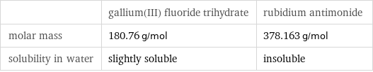  | gallium(III) fluoride trihydrate | rubidium antimonide molar mass | 180.76 g/mol | 378.163 g/mol solubility in water | slightly soluble | insoluble