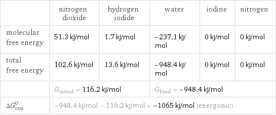  | nitrogen dioxide | hydrogen iodide | water | iodine | nitrogen molecular free energy | 51.3 kJ/mol | 1.7 kJ/mol | -237.1 kJ/mol | 0 kJ/mol | 0 kJ/mol total free energy | 102.6 kJ/mol | 13.6 kJ/mol | -948.4 kJ/mol | 0 kJ/mol | 0 kJ/mol  | G_initial = 116.2 kJ/mol | | G_final = -948.4 kJ/mol | |  ΔG_rxn^0 | -948.4 kJ/mol - 116.2 kJ/mol = -1065 kJ/mol (exergonic) | | | |  