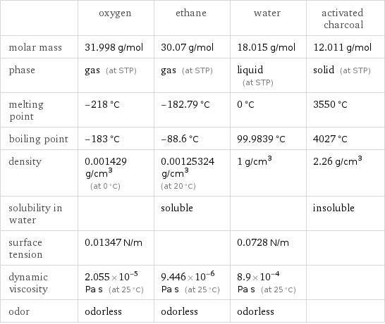  | oxygen | ethane | water | activated charcoal molar mass | 31.998 g/mol | 30.07 g/mol | 18.015 g/mol | 12.011 g/mol phase | gas (at STP) | gas (at STP) | liquid (at STP) | solid (at STP) melting point | -218 °C | -182.79 °C | 0 °C | 3550 °C boiling point | -183 °C | -88.6 °C | 99.9839 °C | 4027 °C density | 0.001429 g/cm^3 (at 0 °C) | 0.00125324 g/cm^3 (at 20 °C) | 1 g/cm^3 | 2.26 g/cm^3 solubility in water | | soluble | | insoluble surface tension | 0.01347 N/m | | 0.0728 N/m |  dynamic viscosity | 2.055×10^-5 Pa s (at 25 °C) | 9.446×10^-6 Pa s (at 25 °C) | 8.9×10^-4 Pa s (at 25 °C) |  odor | odorless | odorless | odorless | 