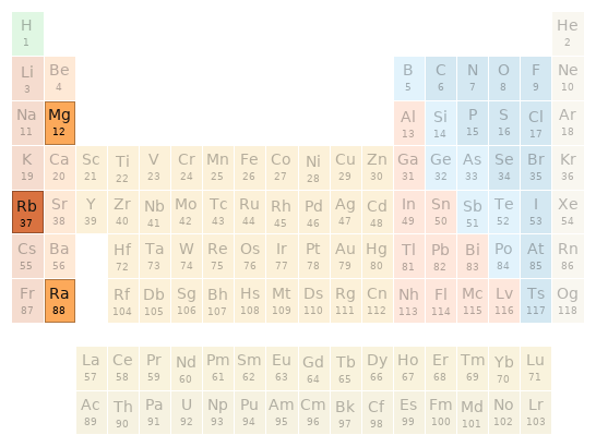 Periodic table location