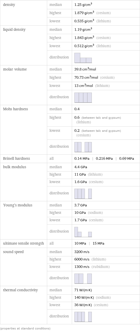 density | median | 1.25 g/cm^3  | highest | 1.879 g/cm^3 (cesium)  | lowest | 0.535 g/cm^3 (lithium) liquid density | median | 1.19 g/cm^3  | highest | 1.843 g/cm^3 (cesium)  | lowest | 0.512 g/cm^3 (lithium)  | distribution |  molar volume | median | 39.8 cm^3/mol  | highest | 70.73 cm^3/mol (cesium)  | lowest | 13 cm^3/mol (lithium)  | distribution |  Mohs hardness | median | 0.4  | highest | 0.6 (between talc and gypsum) (lithium)  | lowest | 0.2 (between talc and gypsum) (cesium)  | distribution |  Brinell hardness | all | 0.14 MPa | 0.216 MPa | 0.69 MPa bulk modulus | median | 4.4 GPa  | highest | 11 GPa (lithium)  | lowest | 1.6 GPa (cesium)  | distribution |  Young's modulus | median | 3.7 GPa  | highest | 10 GPa (sodium)  | lowest | 1.7 GPa (cesium)  | distribution |  ultimate tensile strength | all | 10 MPa | 15 MPa sound speed | median | 3200 m/s  | highest | 6000 m/s (lithium)  | lowest | 1300 m/s (rubidium)  | distribution |  thermal conductivity | median | 71 W/(m K)  | highest | 140 W/(m K) (sodium)  | lowest | 36 W/(m K) (cesium)  | distribution |  (properties at standard conditions)