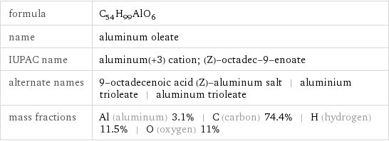 formula | C_54H_99AlO_6 name | aluminum oleate IUPAC name | aluminum(+3) cation; (Z)-octadec-9-enoate alternate names | 9-octadecenoic acid (Z)-aluminum salt | aluminium trioleate | aluminum trioleate mass fractions | Al (aluminum) 3.1% | C (carbon) 74.4% | H (hydrogen) 11.5% | O (oxygen) 11%