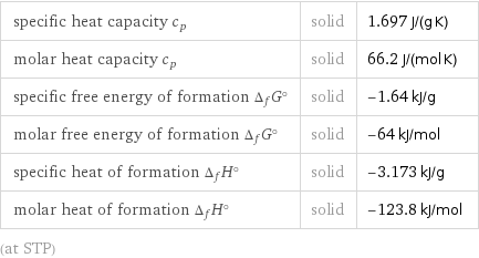 specific heat capacity c_p | solid | 1.697 J/(g K) molar heat capacity c_p | solid | 66.2 J/(mol K) specific free energy of formation Δ_fG° | solid | -1.64 kJ/g molar free energy of formation Δ_fG° | solid | -64 kJ/mol specific heat of formation Δ_fH° | solid | -3.173 kJ/g molar heat of formation Δ_fH° | solid | -123.8 kJ/mol (at STP)