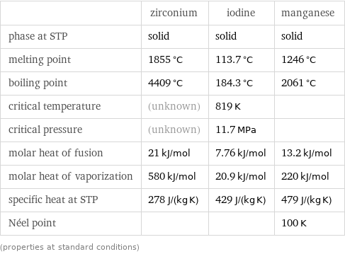  | zirconium | iodine | manganese phase at STP | solid | solid | solid melting point | 1855 °C | 113.7 °C | 1246 °C boiling point | 4409 °C | 184.3 °C | 2061 °C critical temperature | (unknown) | 819 K |  critical pressure | (unknown) | 11.7 MPa |  molar heat of fusion | 21 kJ/mol | 7.76 kJ/mol | 13.2 kJ/mol molar heat of vaporization | 580 kJ/mol | 20.9 kJ/mol | 220 kJ/mol specific heat at STP | 278 J/(kg K) | 429 J/(kg K) | 479 J/(kg K) Néel point | | | 100 K (properties at standard conditions)