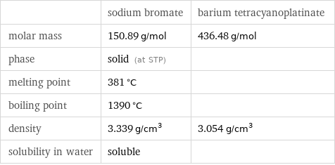  | sodium bromate | barium tetracyanoplatinate molar mass | 150.89 g/mol | 436.48 g/mol phase | solid (at STP) |  melting point | 381 °C |  boiling point | 1390 °C |  density | 3.339 g/cm^3 | 3.054 g/cm^3 solubility in water | soluble | 