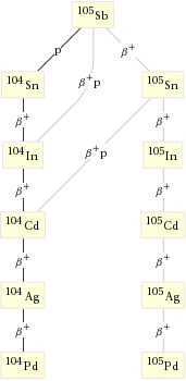 Decay chain