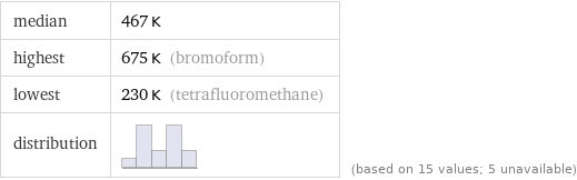 median | 467 K highest | 675 K (bromoform) lowest | 230 K (tetrafluoromethane) distribution | | (based on 15 values; 5 unavailable)