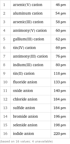 1 | arsenic(V) cation | 46 pm 2 | aluminum cation | 54 pm 3 | arsenic(III) cation | 58 pm 4 | antimony(V) cation | 60 pm 5 | gallium(III) cation | 62 pm 6 | tin(IV) cation | 69 pm 7 | antimony(III) cation | 76 pm 8 | indium(III) cation | 80 pm 9 | tin(II) cation | 118 pm 10 | fluoride anion | 133 pm 11 | oxide anion | 140 pm 12 | chloride anion | 184 pm 13 | sulfide anion | 184 pm 14 | bromide anion | 196 pm 15 | selenide anion | 198 pm 16 | iodide anion | 220 pm (based on 16 values; 4 unavailable)