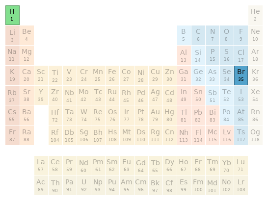 Periodic table location