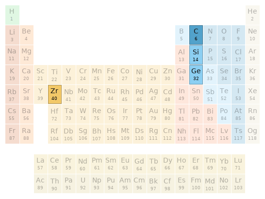 Periodic table location