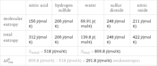  | nitric acid | hydrogen sulfide | water | sulfur dioxide | nitric oxide molecular entropy | 156 J/(mol K) | 206 J/(mol K) | 69.91 J/(mol K) | 248 J/(mol K) | 211 J/(mol K) total entropy | 312 J/(mol K) | 206 J/(mol K) | 139.8 J/(mol K) | 248 J/(mol K) | 422 J/(mol K)  | S_initial = 518 J/(mol K) | | S_final = 809.8 J/(mol K) | |  ΔS_rxn^0 | 809.8 J/(mol K) - 518 J/(mol K) = 291.8 J/(mol K) (endoentropic) | | | |  