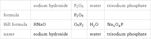  | sodium hydroxide | P2O5 | water | trisodium phosphate formula | | P2O5 | |  Hill formula | HNaO | O5P2 | H_2O | Na_3O_4P name | sodium hydroxide | | water | trisodium phosphate