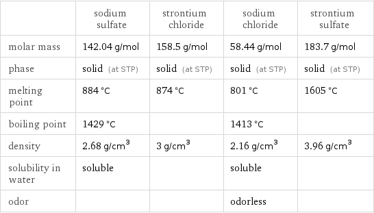  | sodium sulfate | strontium chloride | sodium chloride | strontium sulfate molar mass | 142.04 g/mol | 158.5 g/mol | 58.44 g/mol | 183.7 g/mol phase | solid (at STP) | solid (at STP) | solid (at STP) | solid (at STP) melting point | 884 °C | 874 °C | 801 °C | 1605 °C boiling point | 1429 °C | | 1413 °C |  density | 2.68 g/cm^3 | 3 g/cm^3 | 2.16 g/cm^3 | 3.96 g/cm^3 solubility in water | soluble | | soluble |  odor | | | odorless | 