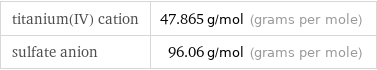 titanium(IV) cation | 47.865 g/mol (grams per mole) sulfate anion | 96.06 g/mol (grams per mole)