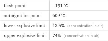 flash point | -191 °C autoignition point | 609 °C lower explosive limit | 12.5% (concentration in air) upper explosive limit | 74% (concentration in air)