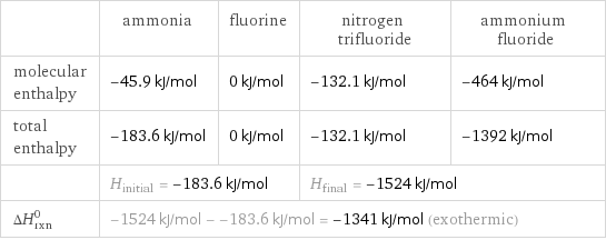  | ammonia | fluorine | nitrogen trifluoride | ammonium fluoride molecular enthalpy | -45.9 kJ/mol | 0 kJ/mol | -132.1 kJ/mol | -464 kJ/mol total enthalpy | -183.6 kJ/mol | 0 kJ/mol | -132.1 kJ/mol | -1392 kJ/mol  | H_initial = -183.6 kJ/mol | | H_final = -1524 kJ/mol |  ΔH_rxn^0 | -1524 kJ/mol - -183.6 kJ/mol = -1341 kJ/mol (exothermic) | | |  