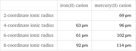  | iron(II) cation | mercury(II) cation 2-coordinate ionic radius | | 69 pm 4-coordinate ionic radius | 63 pm | 96 pm 6-coordinate ionic radius | 61 pm | 102 pm 8-coordinate ionic radius | 92 pm | 114 pm