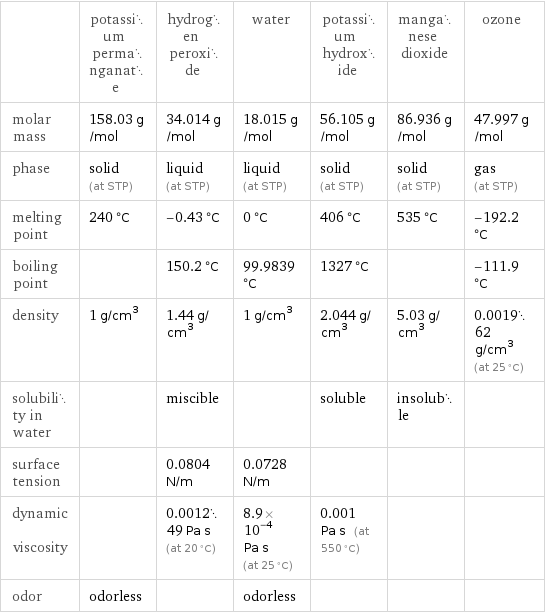  | potassium permanganate | hydrogen peroxide | water | potassium hydroxide | manganese dioxide | ozone molar mass | 158.03 g/mol | 34.014 g/mol | 18.015 g/mol | 56.105 g/mol | 86.936 g/mol | 47.997 g/mol phase | solid (at STP) | liquid (at STP) | liquid (at STP) | solid (at STP) | solid (at STP) | gas (at STP) melting point | 240 °C | -0.43 °C | 0 °C | 406 °C | 535 °C | -192.2 °C boiling point | | 150.2 °C | 99.9839 °C | 1327 °C | | -111.9 °C density | 1 g/cm^3 | 1.44 g/cm^3 | 1 g/cm^3 | 2.044 g/cm^3 | 5.03 g/cm^3 | 0.001962 g/cm^3 (at 25 °C) solubility in water | | miscible | | soluble | insoluble |  surface tension | | 0.0804 N/m | 0.0728 N/m | | |  dynamic viscosity | | 0.001249 Pa s (at 20 °C) | 8.9×10^-4 Pa s (at 25 °C) | 0.001 Pa s (at 550 °C) | |  odor | odorless | | odorless | | | 