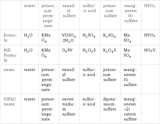  | water | potassium permanganate | vanadyl sulfate | sulfuric acid | potassium sulfate | manganese(II) sulfate | HVO3 formula | H_2O | KMnO_4 | VOSO_4·2H_2O | H_2SO_4 | K_2SO_4 | MnSO_4 | HVO3 Hill formula | H_2O | KMnO_4 | O_5SV | H_2O_4S | K_2O_4S | MnSO_4 | HO3V name | water | potassium permanganate | vanadyl sulfate | sulfuric acid | potassium sulfate | manganese(II) sulfate |  IUPAC name | water | potassium permanganate | oxovanadium sulfate | sulfuric acid | dipotassium sulfate | manganese(+2) cation sulfate | 