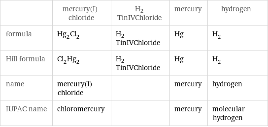  | mercury(I) chloride | H2TinIVChloride | mercury | hydrogen formula | Hg_2Cl_2 | H2TinIVChloride | Hg | H_2 Hill formula | Cl_2Hg_2 | H2TinIVChloride | Hg | H_2 name | mercury(I) chloride | | mercury | hydrogen IUPAC name | chloromercury | | mercury | molecular hydrogen