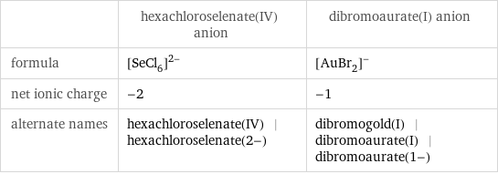  | hexachloroselenate(IV) anion | dibromoaurate(I) anion formula | ([SeCl_6])^(2-) | ([AuBr_2])^- net ionic charge | -2 | -1 alternate names | hexachloroselenate(IV) | hexachloroselenate(2-) | dibromogold(I) | dibromoaurate(I) | dibromoaurate(1-)