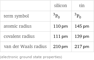  | silicon | tin term symbol | ^3P_0 | ^3P_0 atomic radius | 110 pm | 145 pm covalent radius | 111 pm | 139 pm van der Waals radius | 210 pm | 217 pm (electronic ground state properties)