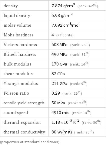 density | 7.874 g/cm^3 (rank: 42nd) liquid density | 6.98 g/cm^3 molar volume | 7.092 cm^3/mol Mohs hardness | 4 (≈ fluorite) Vickers hardness | 608 MPa (rank: 25th) Brinell hardness | 490 MPa (rank: 31st) bulk modulus | 170 GPa (rank: 14th) shear modulus | 82 GPa Young's modulus | 211 GPa (rank: 9th) Poisson ratio | 0.29 (rank: 25th) tensile yield strength | 50 MPa (rank: 27th) sound speed | 4910 m/s (rank: 14th) thermal expansion | 1.18×10^-5 K^(-1) (rank: 30th) thermal conductivity | 80 W/(m K) (rank: 25th) (properties at standard conditions)