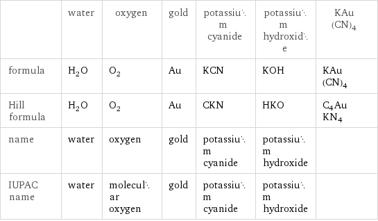  | water | oxygen | gold | potassium cyanide | potassium hydroxide | KAu(CN)4 formula | H_2O | O_2 | Au | KCN | KOH | KAu(CN)4 Hill formula | H_2O | O_2 | Au | CKN | HKO | C4AuKN4 name | water | oxygen | gold | potassium cyanide | potassium hydroxide |  IUPAC name | water | molecular oxygen | gold | potassium cyanide | potassium hydroxide | 