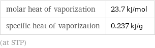 molar heat of vaporization | 23.7 kJ/mol specific heat of vaporization | 0.237 kJ/g (at STP)
