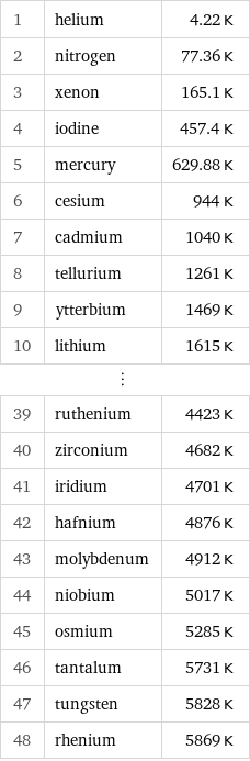 1 | helium | 4.22 K 2 | nitrogen | 77.36 K 3 | xenon | 165.1 K 4 | iodine | 457.4 K 5 | mercury | 629.88 K 6 | cesium | 944 K 7 | cadmium | 1040 K 8 | tellurium | 1261 K 9 | ytterbium | 1469 K 10 | lithium | 1615 K ⋮ | |  39 | ruthenium | 4423 K 40 | zirconium | 4682 K 41 | iridium | 4701 K 42 | hafnium | 4876 K 43 | molybdenum | 4912 K 44 | niobium | 5017 K 45 | osmium | 5285 K 46 | tantalum | 5731 K 47 | tungsten | 5828 K 48 | rhenium | 5869 K