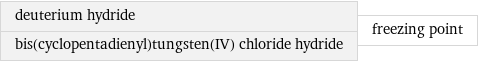 deuterium hydride bis(cyclopentadienyl)tungsten(IV) chloride hydride | freezing point